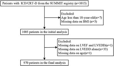 Non-linear Association Between Body Mass Index and Ventricular Tachycardia/Ventricular Fibrillation in Patients With an Implantable Cardioverter-Defibrillator or Cardiac Resynchronization Therapy Defibrillator: A Multicenter Cohort Study